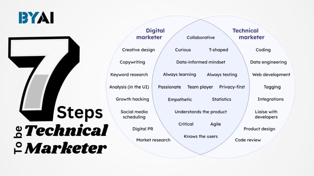 7 مراحل لتصبح Technical Marketer محترف باستخدام الـ AI